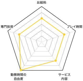 デリヘルの特徴 お給料 レーダーチャート