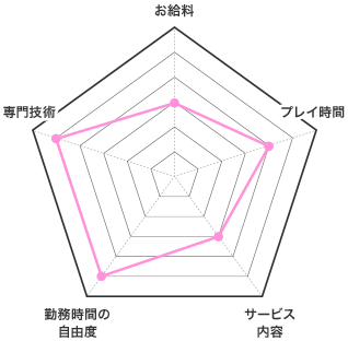 エステの特徴 お給料 レーダーチャート