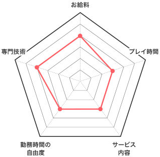 M性感の特徴 お給料 レーダーチャート