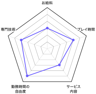 オナクラの特徴 お給料 レーダーチャート