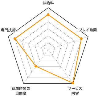 プロダクションの特徴 お給料 レーダーチャート