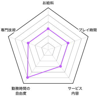 セクキャバの特徴 お給料 レーダーチャート