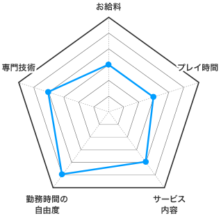 ピンサロの特徴 お給料 レーダーチャート