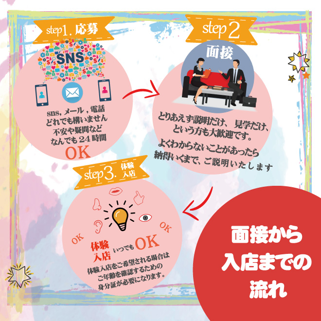 面接～入店までの流れ